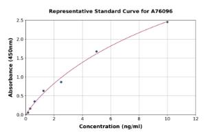 Representative standard curve for Mouse alpha smooth muscle Actin ELISA kit (A76096)