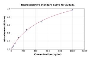 Representative standard curve for Human IL-4R ELISA kit (A78321)