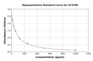 Representative standard curve for 8-iso-PGF2 alpha ELISA kit
