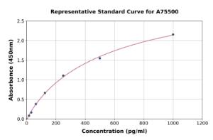 Representative standard curve for Mouse Interferon alpha 1 ELISA kit (A75500)