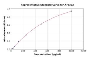 Representative standard curve for Human IL-5 ELISA kit (A78322)