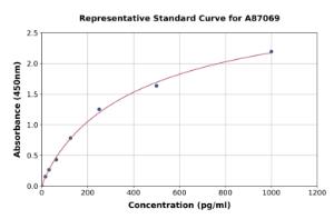 Representative standard curve for Porcine Caspase-3 ELISA kit (A87069)