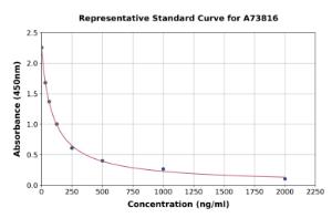 Representative standard curve for Bovine Total Immunoglobulin ELISA kit