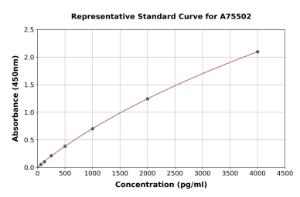 Representative standard curve for Human Interferon beta ELISA kit (A75502)
