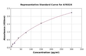 Representative standard curve for Human IL-6 ELISA kit (A78324)