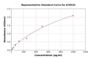 Representative standard curve for Mouse IL-6 ELISA kit (A78325)