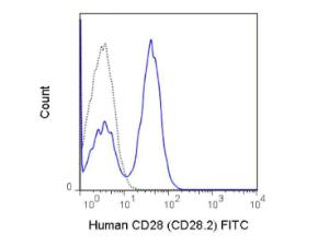 CD28fluorescence antibody 500 µgL