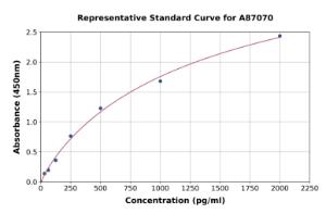 Representative standard curve for Porcine HMGB1 ELISA kit (A87070)