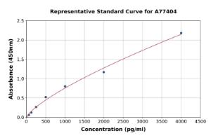 Representative standard curve for Mouse TFF2 ELISA kit (A77404)