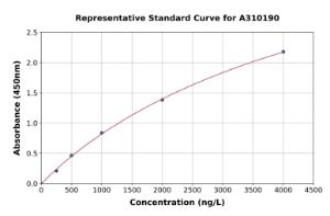 Representative standard curve for Human FGF1 ELISA kit (A310190)