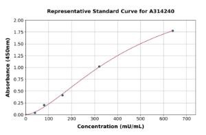 Representative standard curve for mouse Pancreatic alpha Amylase ELISA kit (A314240)