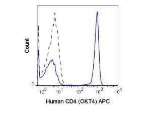 CD4 Phycoerythrin antibody 500 µgL