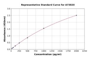 Representative standard curve for Monkey Cardiac Troponin I ELISA kit