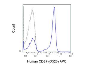 CD27 APC antibody 500 µgL