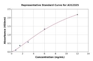 Representative standard curve for Mouse IL-21R ELISA kit (A312325)