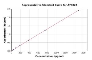 Representative standard curve for Chicken Cardiac Troponin T ELISA kit