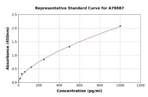 Representative standard curve for Rat Natriuretic Peptides A ELISA kit (A79887)