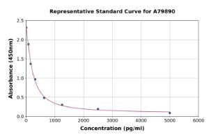 Representative standard curve for Rat Apelin ELISA kit (A79890)