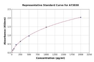Representative standard curve for Porcine VEGF Receptor 1 ELISA kit