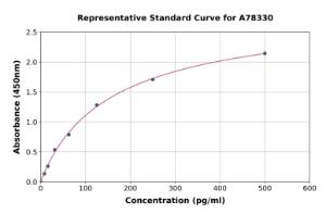 Representative standard curve for Human IL-8 ELISA kit (A78330)