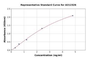 Representative standard curve for Human Cytokeratin 16/K16 ELISA kit (A312326)
