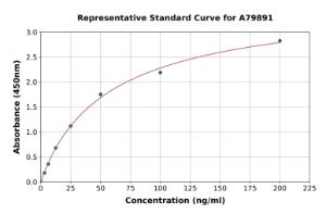 Representative standard curve for Rat Apolipoprotein B ELISA kit (A79891)