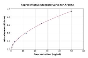 Representative standard curve for Human beta 2 Glycoprotein 1 IgM Antibody ELISA kit