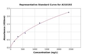 Representative standard curve for Human FGF18 ELISA kit (A310192)