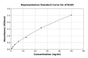 Representative standard curve for Human Adenylate Cyclase 1 ml AC1 ELISA kit (A76105)