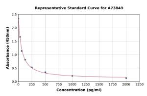 Representative standard curve for Chicken Luteinizing Hormone Releasing Hormone ELISA kit