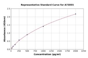 Representative standard curve for Human CD137 ELISA kit