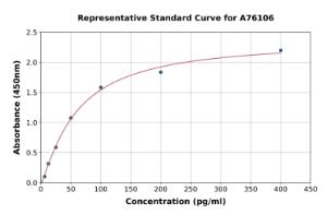Representative standard curve for Rat Pituitary Adenylate Cyclase-Activating Polypeptide ELISA kit (A76106)