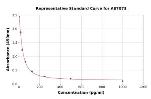 Representative standard curve for Rat Oxytocin ELISA kit (A87073)