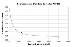 Representative standard curve for Human Arachidonic Acid ELISA kit (A79896)