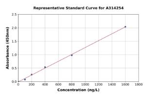 Representative standard curve for mouse Rab1A ELISA kit (A314254)