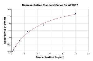 Representative standard curve for Guinea Pig Cross Linked C-telopeptide of Type II Collagen/CTXII ELISA kit