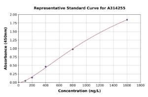 Representative standard curve for human POTEH ELISA kit (A314255)