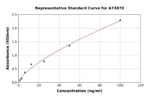 Representative standard curve for Human GLO1 ELISA kit