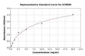 Representative standard curve for Rat AST/Aspartate Aminotransferase ELISA kit (A79899)