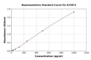 Representative standard curve for Human Acetylated Hemoglobin ELISA kit