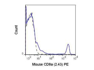 CD8A Phycoerythrin antibody 100 µg