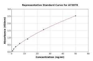Representative standard curve for Guinea Pig Osteocalcin ELISA kit
