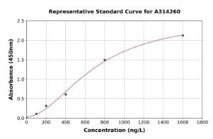 Representative standard curve for human gamma Actin ELISA kit (A314260)