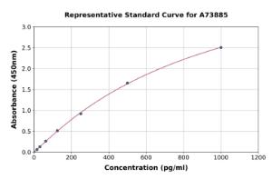 Representative standard curve for Human APRIL/TNFSF13 ELISA kit