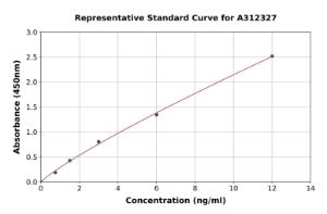 Representative standard curve for Human CD58 ELISA kit (A312327)