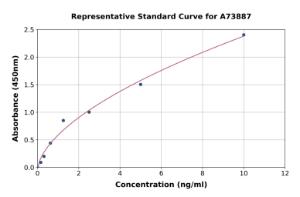 Representative standard curve for Human TNFSF18/GITRL ELISA kit