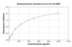 Representative standard curve for Human Cleaved Caspase-9 ELISA kit