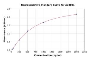 Representative standard curve for Human Cleaved Caspase-8 ELISA kit