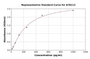 Representative standard curve for Mouse AE Binding Protein 1 ELISA kit (A76112)