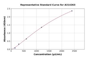 Representative standard curve for human alpha 1,2 Mannosidase IA/MAN1A1 ELISA kit (A314263)